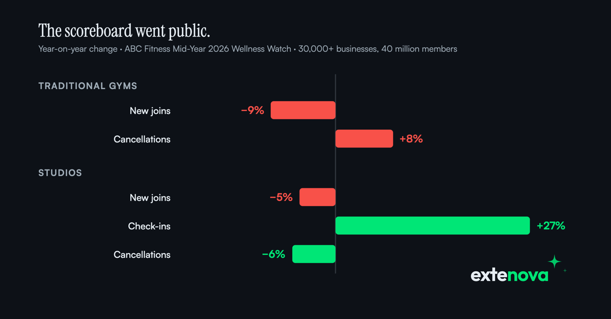 The Industry Sells Access. Members Buy Adherence.